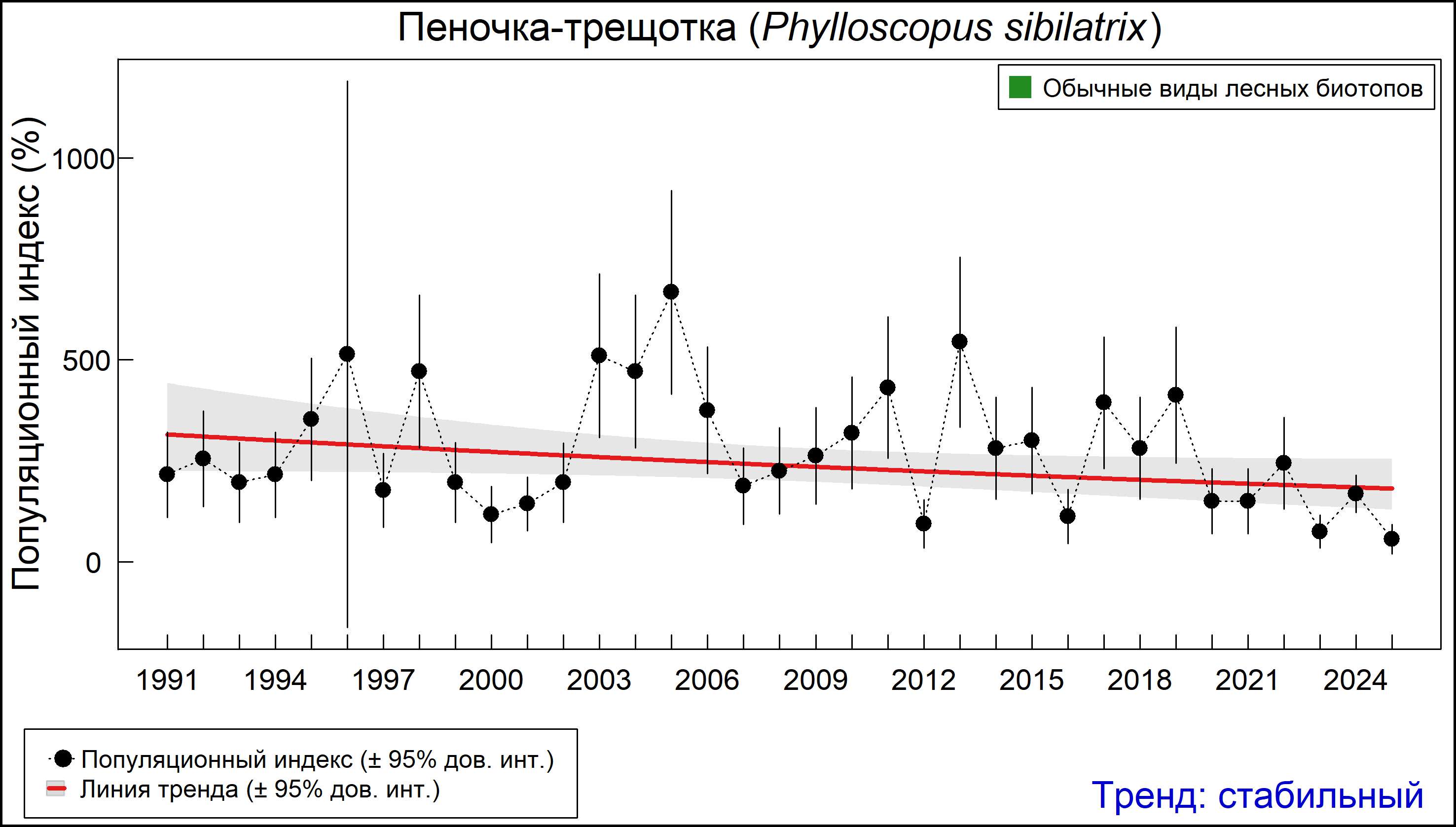Пеночка-трещотка (Phylloscopus sibilatrix). Динамика численности по данным многолетнего мониторинга гнездящихся птиц РФ